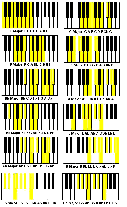 12 major scales for piano